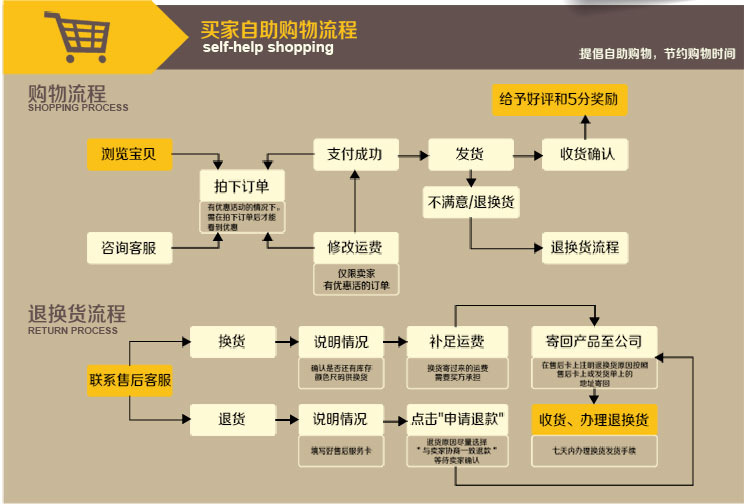 买家自助购物流程